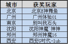 图片: 图1：《神魔大陆》体验季第七天获奖玩家名单.jpg