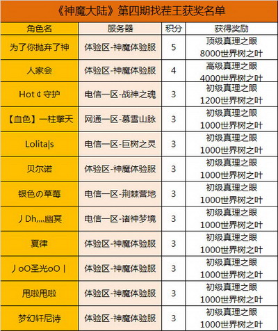 图片: 第四期找茬王获奖名单.jpg