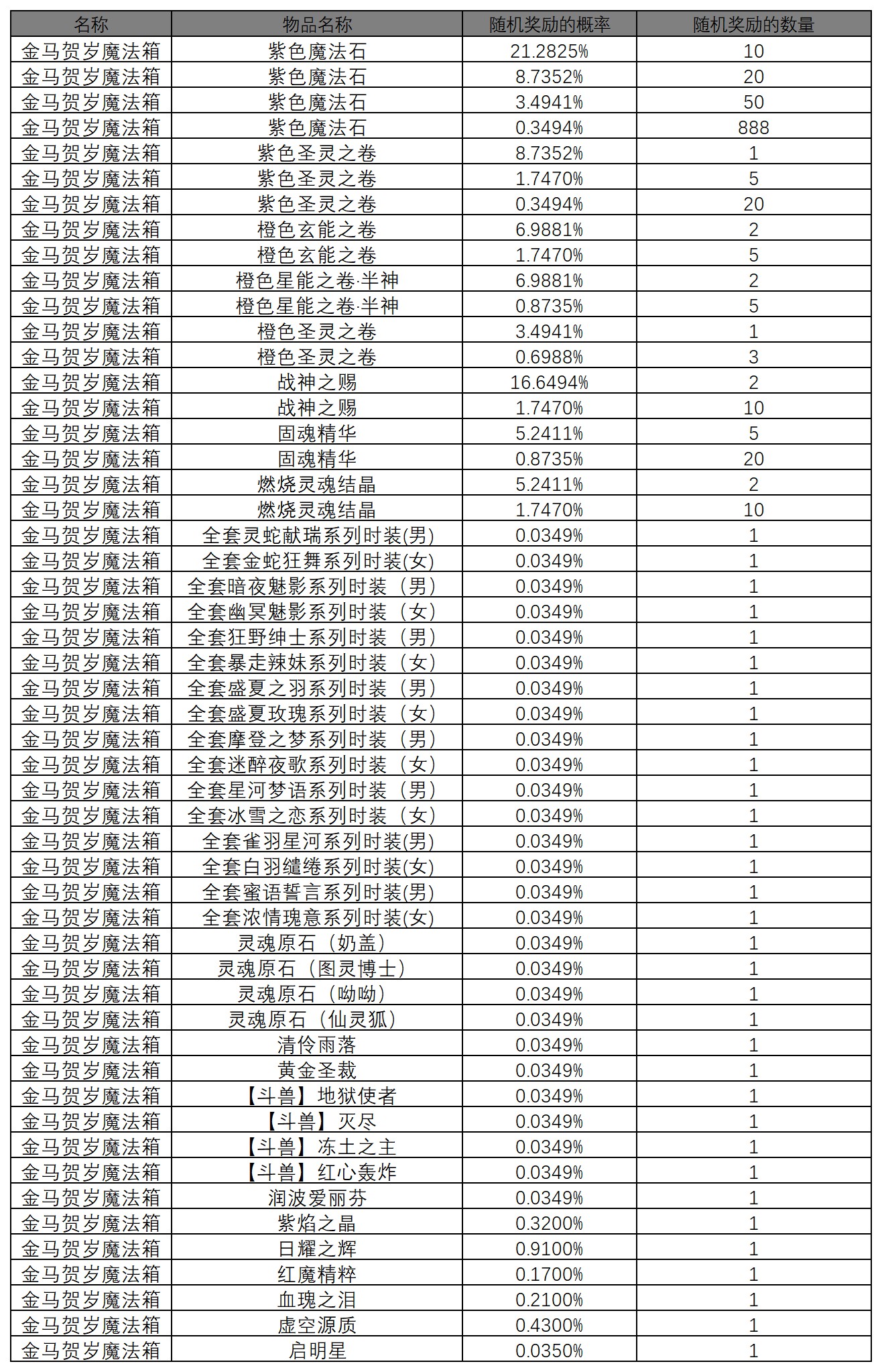 图片: 魔法球概率_金马贺岁魔法箱（正式服老区）.jpg