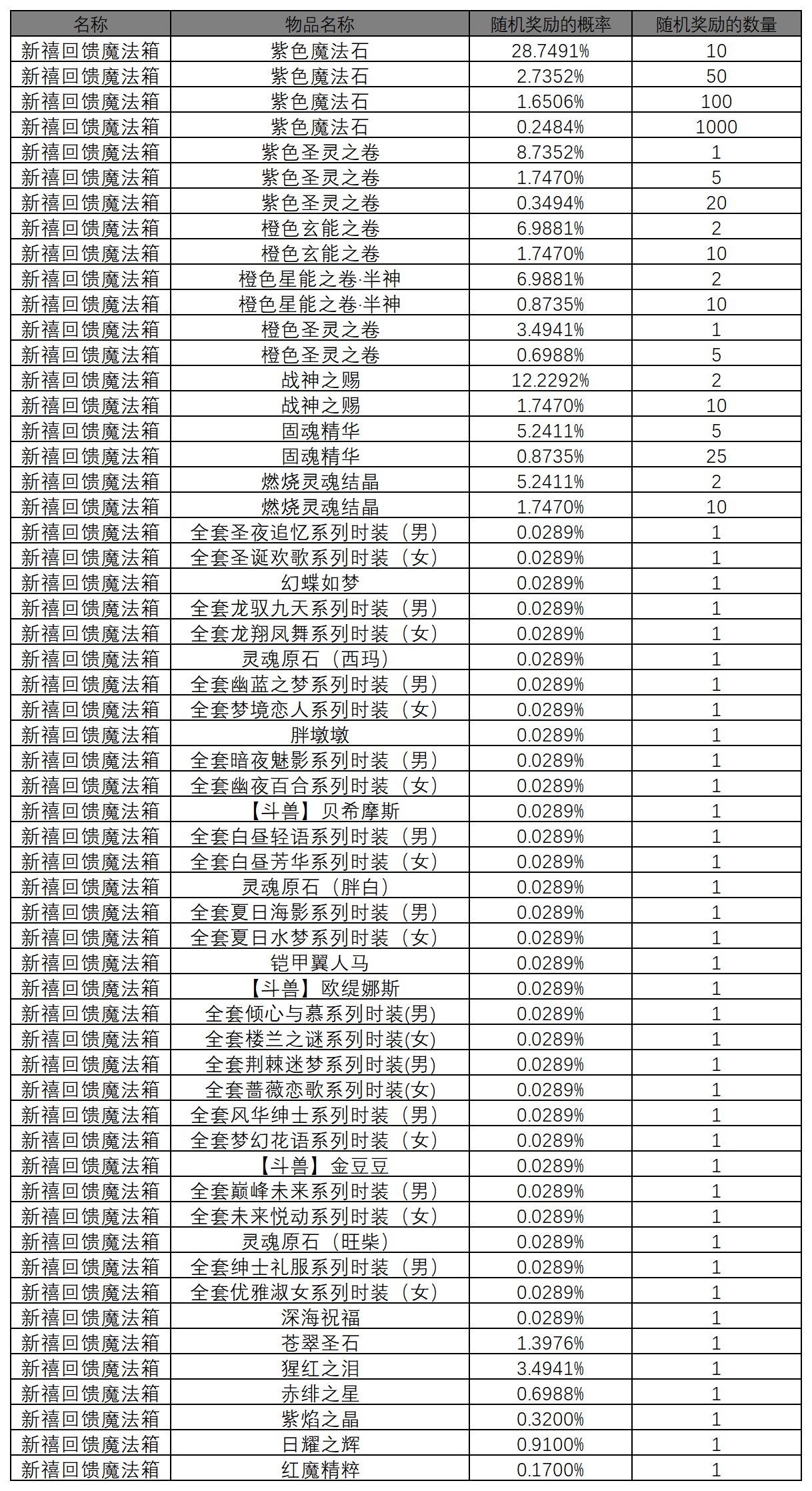 图片: 魔法球概率_新禧回馈魔法箱（正式服老区）.jpg