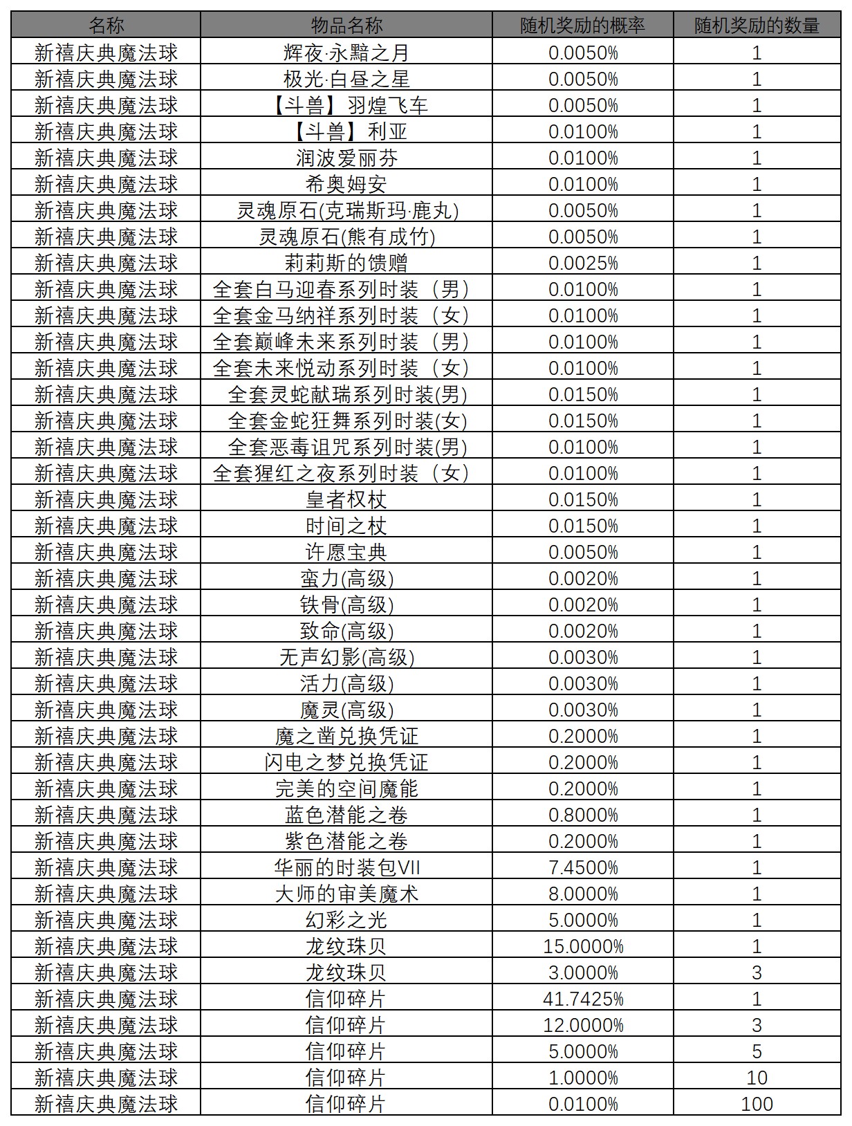 图片: 魔法球概率_新禧庆典魔法球（经典服冰风谷）.jpg