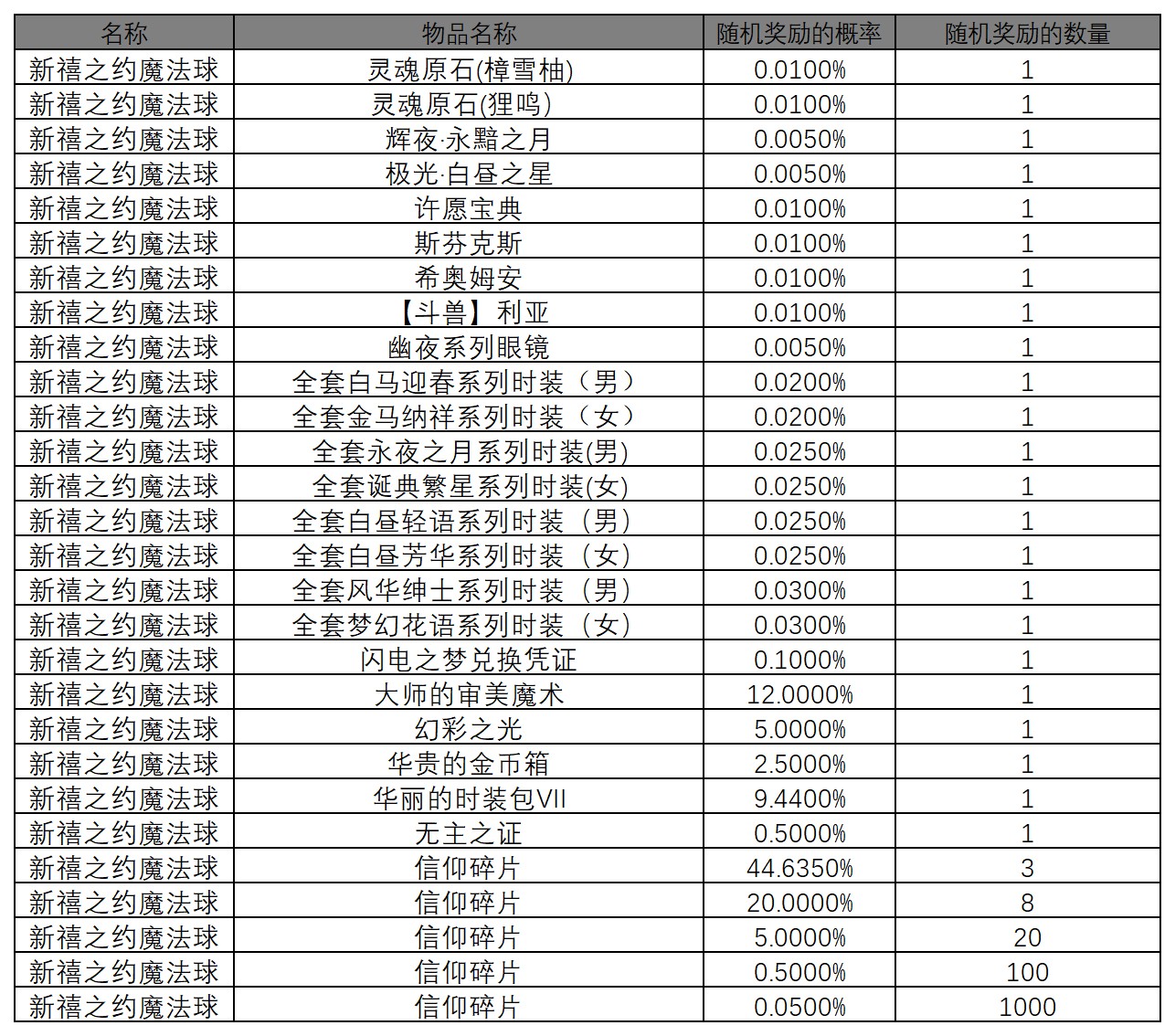 图片: 魔法球概率_新禧之约魔法球（自由港、猎金）.jpg