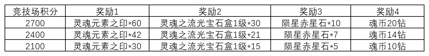 图片: 竞技场排名奖励_Sheet1.png