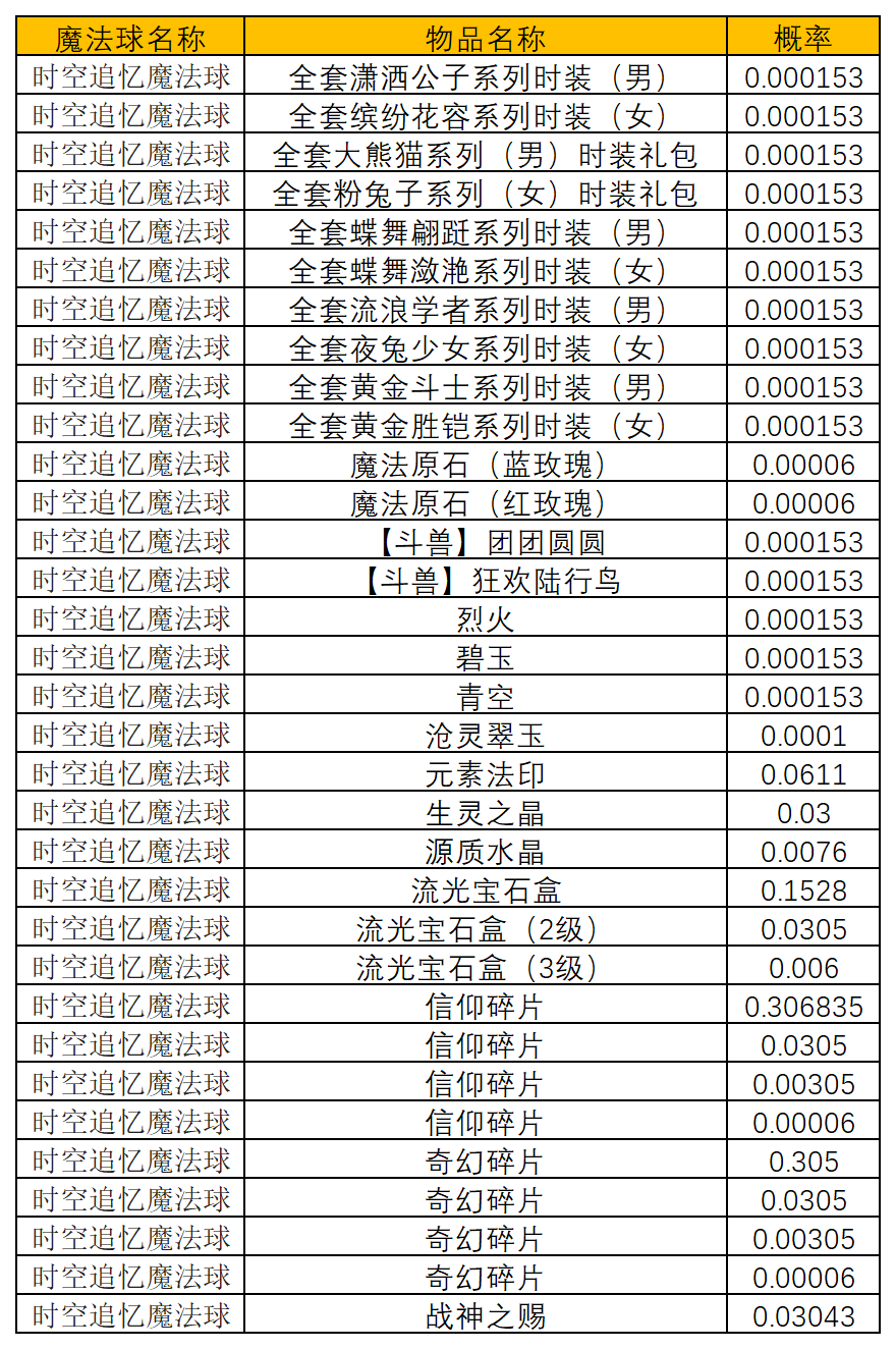 图片: 时空追忆魔法球概率公示_Sheet1.png