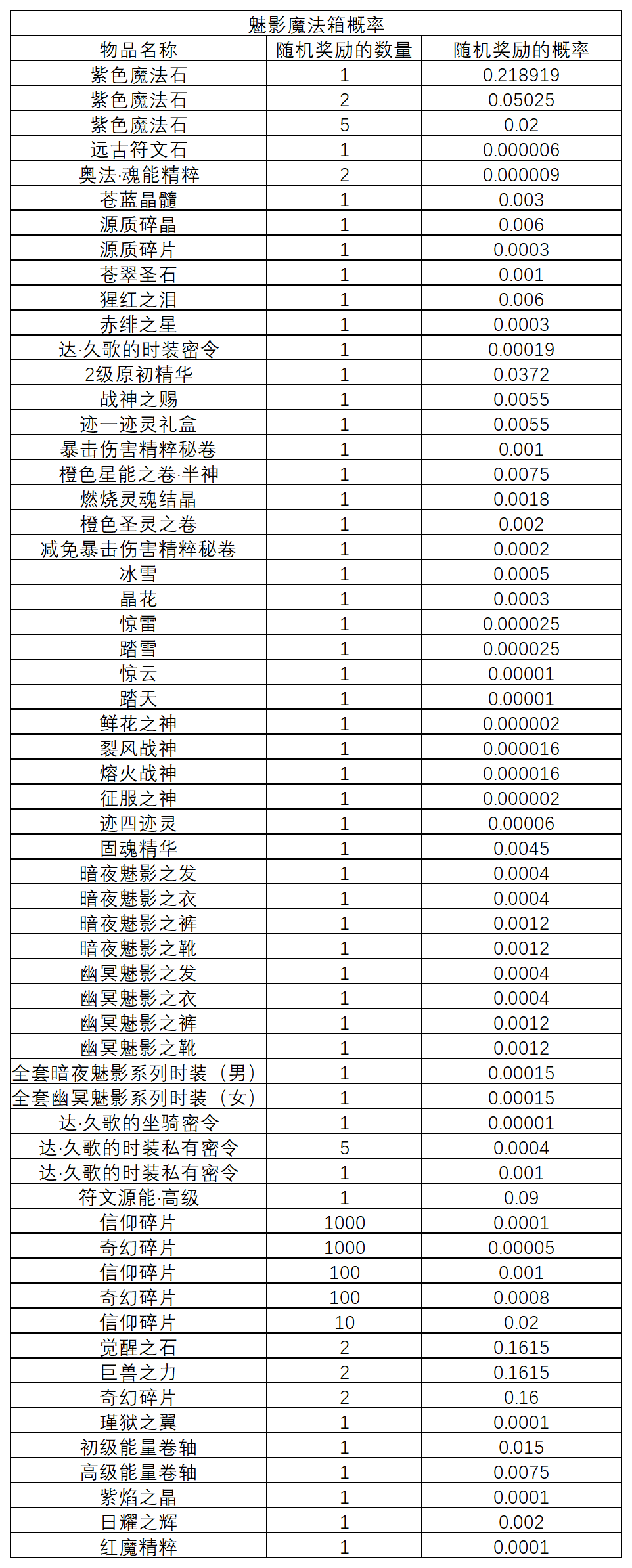 图片: 2025.5.1魔法球概率公示_正式服老区.png