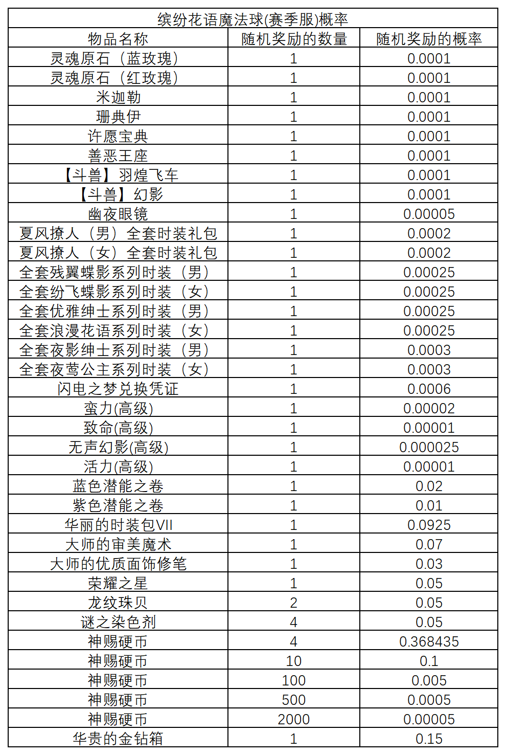 图片: 2025.5.1魔法球概率公示_赛季服.png