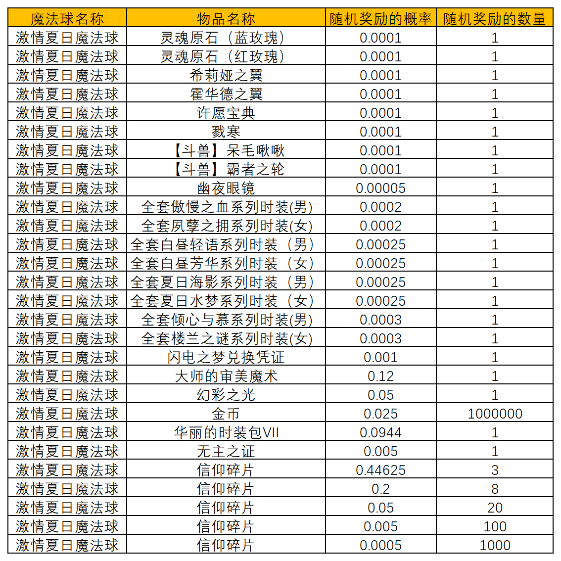图片: 6月魔法球概率汇总_经典服魔法球.png