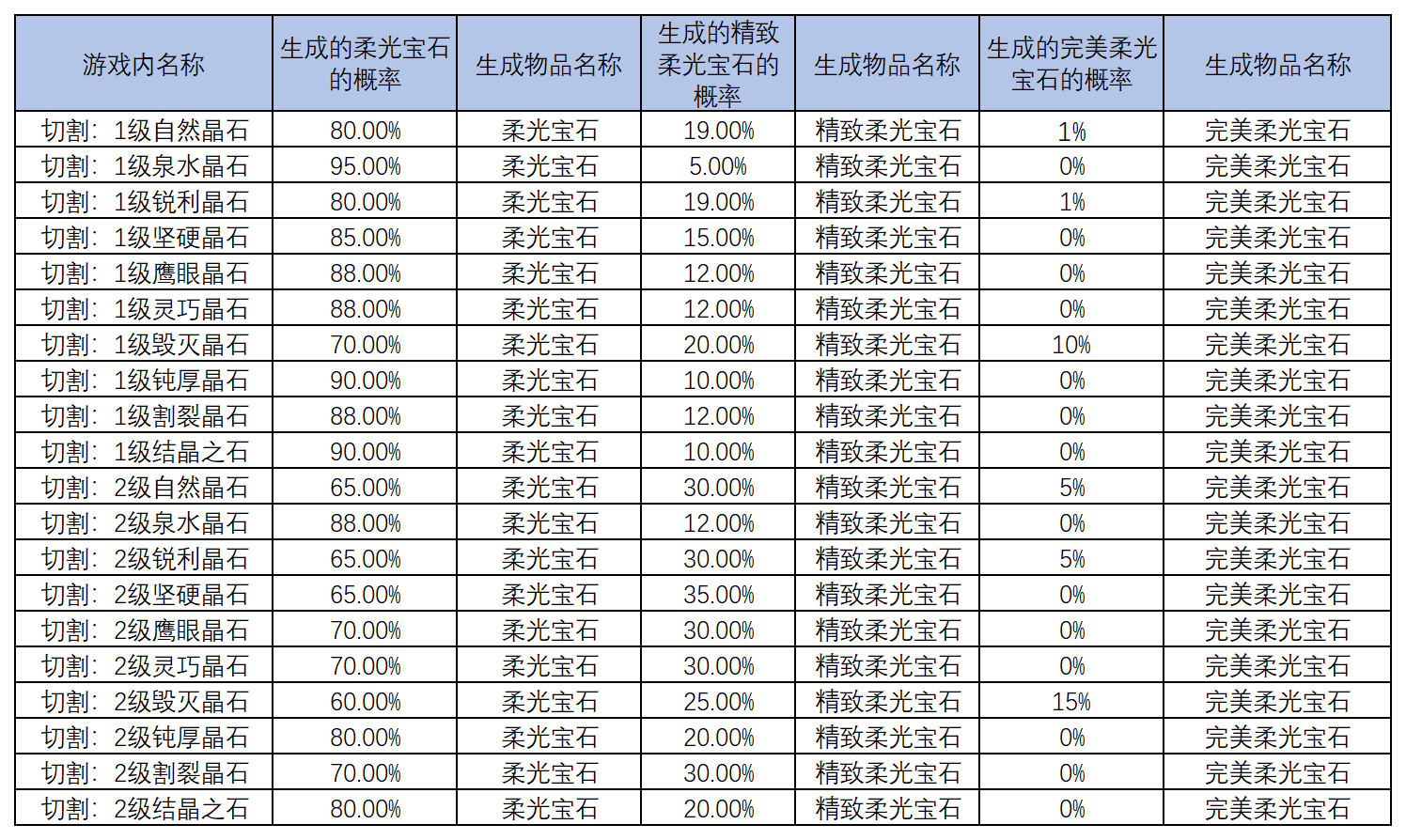 图片: 切割宝石概率_Sheet1.png