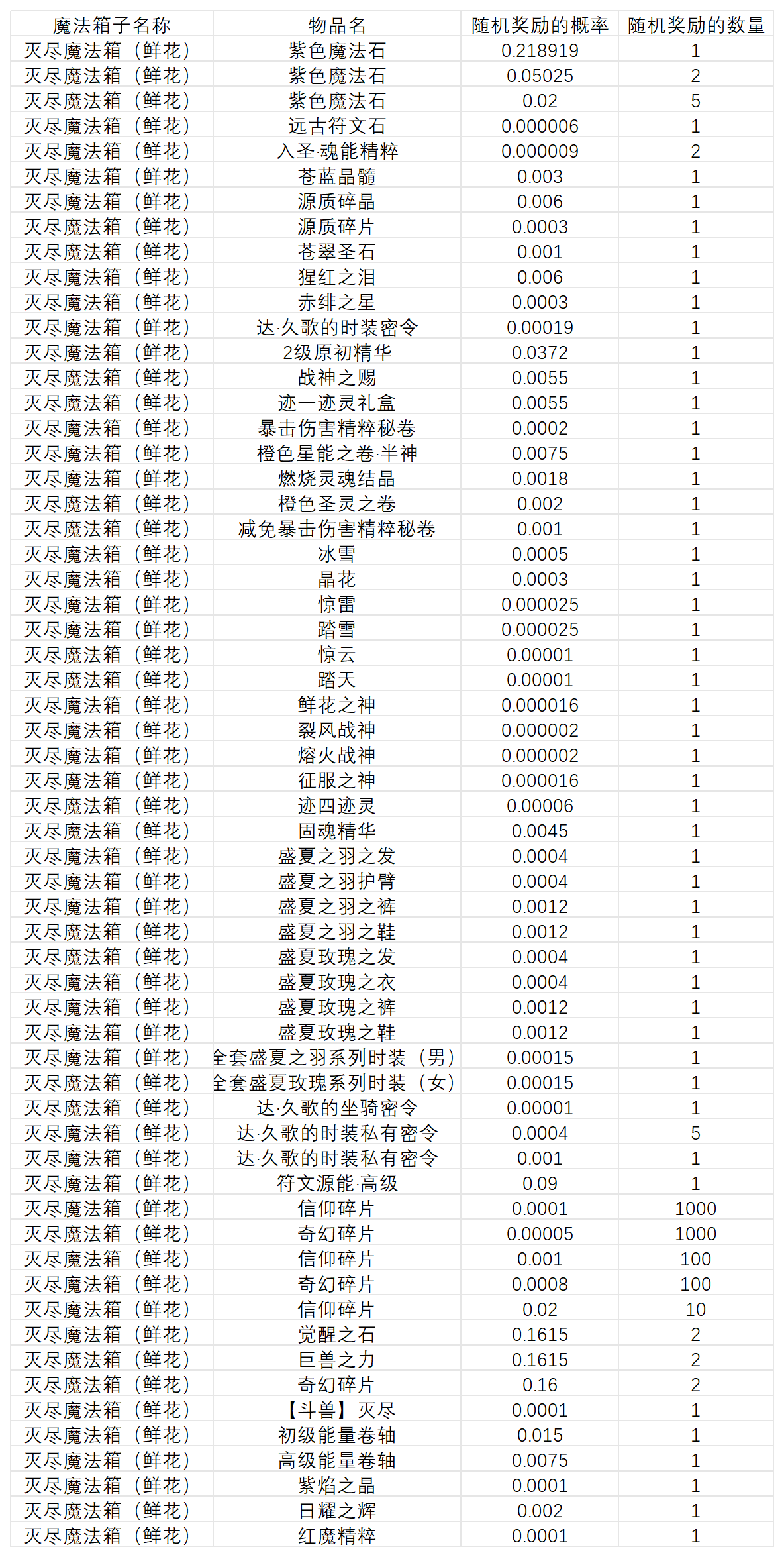 图片: 2025.7.3魔法球概率_灭尽魔法箱（鲜花）.png