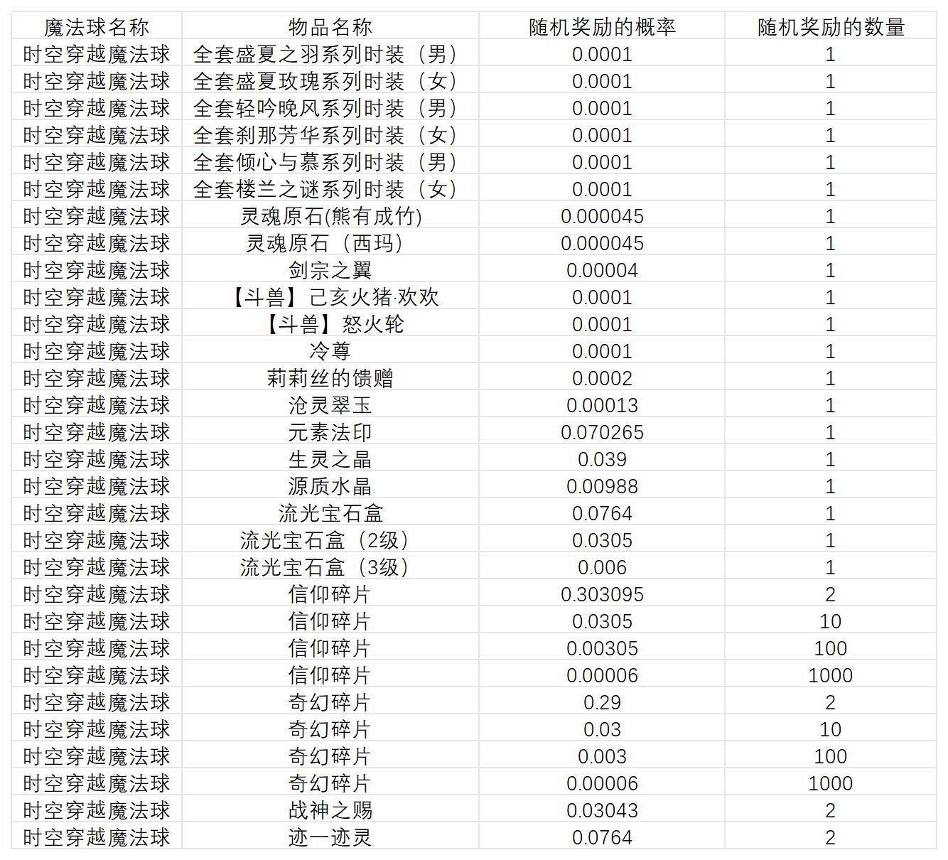 图片: 2025.7.3魔法球概率_时空穿越魔法球.png
