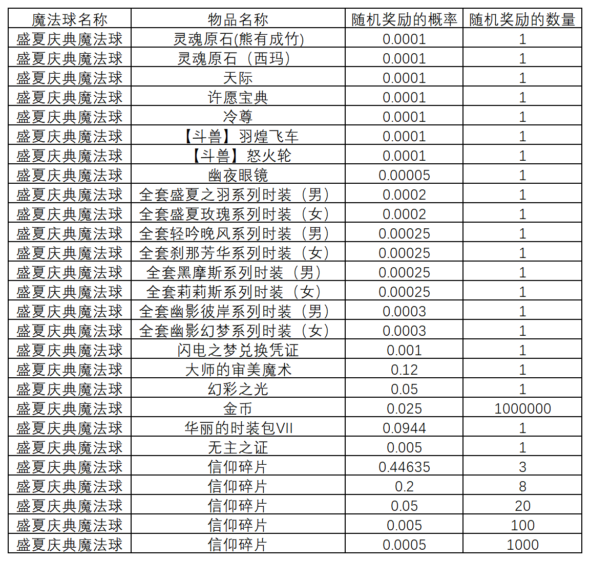 图片: 2025.7.3魔法球概率_盛夏庆典魔法球.png