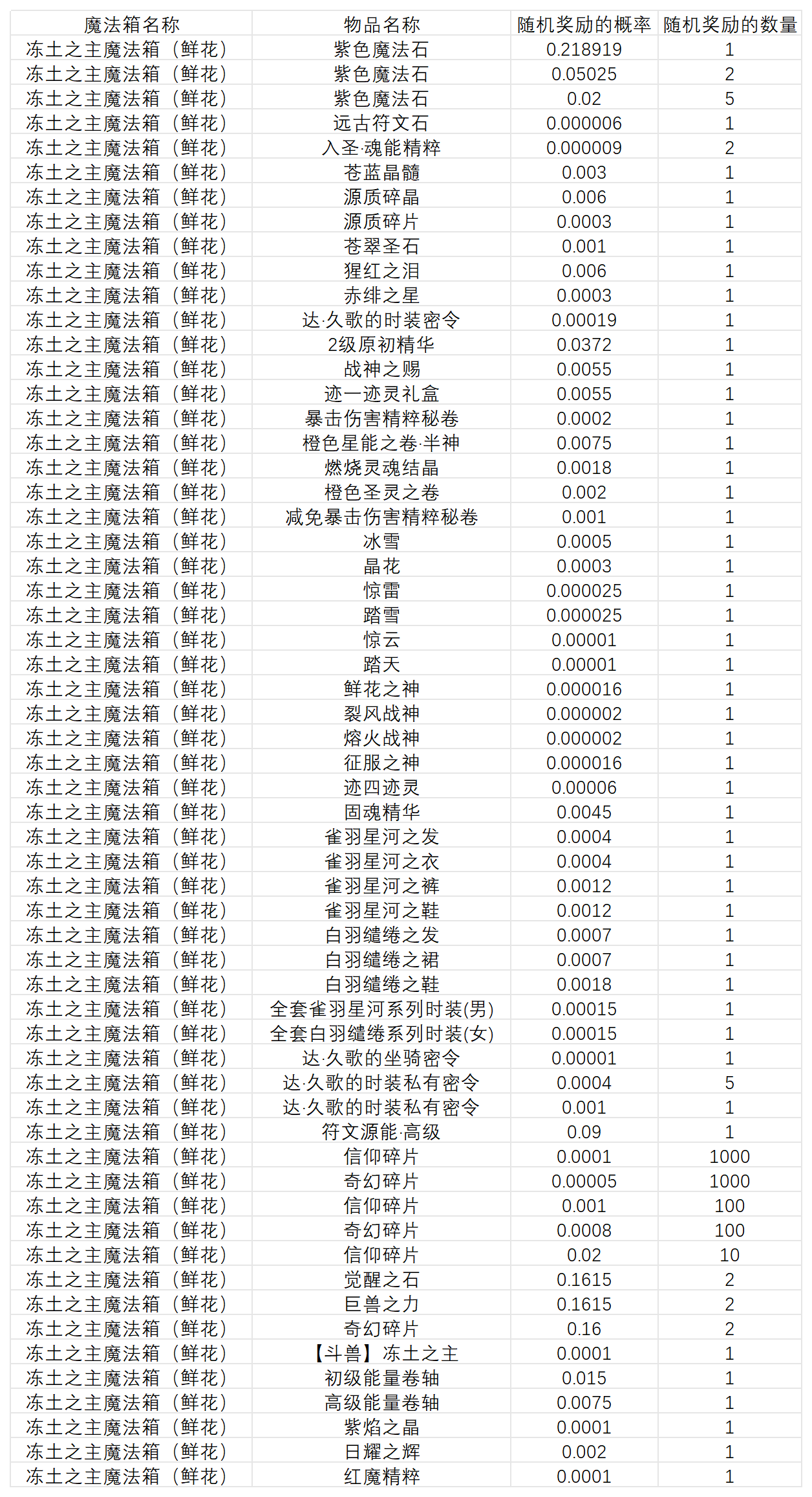 图片: 魔法球概率2025.8.1(1)_冻土之主魔法箱（鲜花）.png