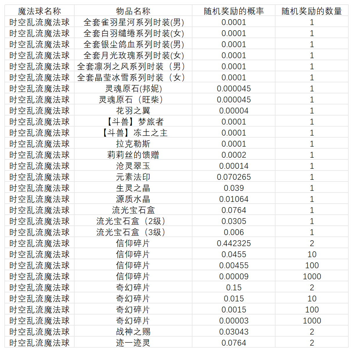 图片: 魔法球概率2025.8.1(1)_时空乱流魔法球.png