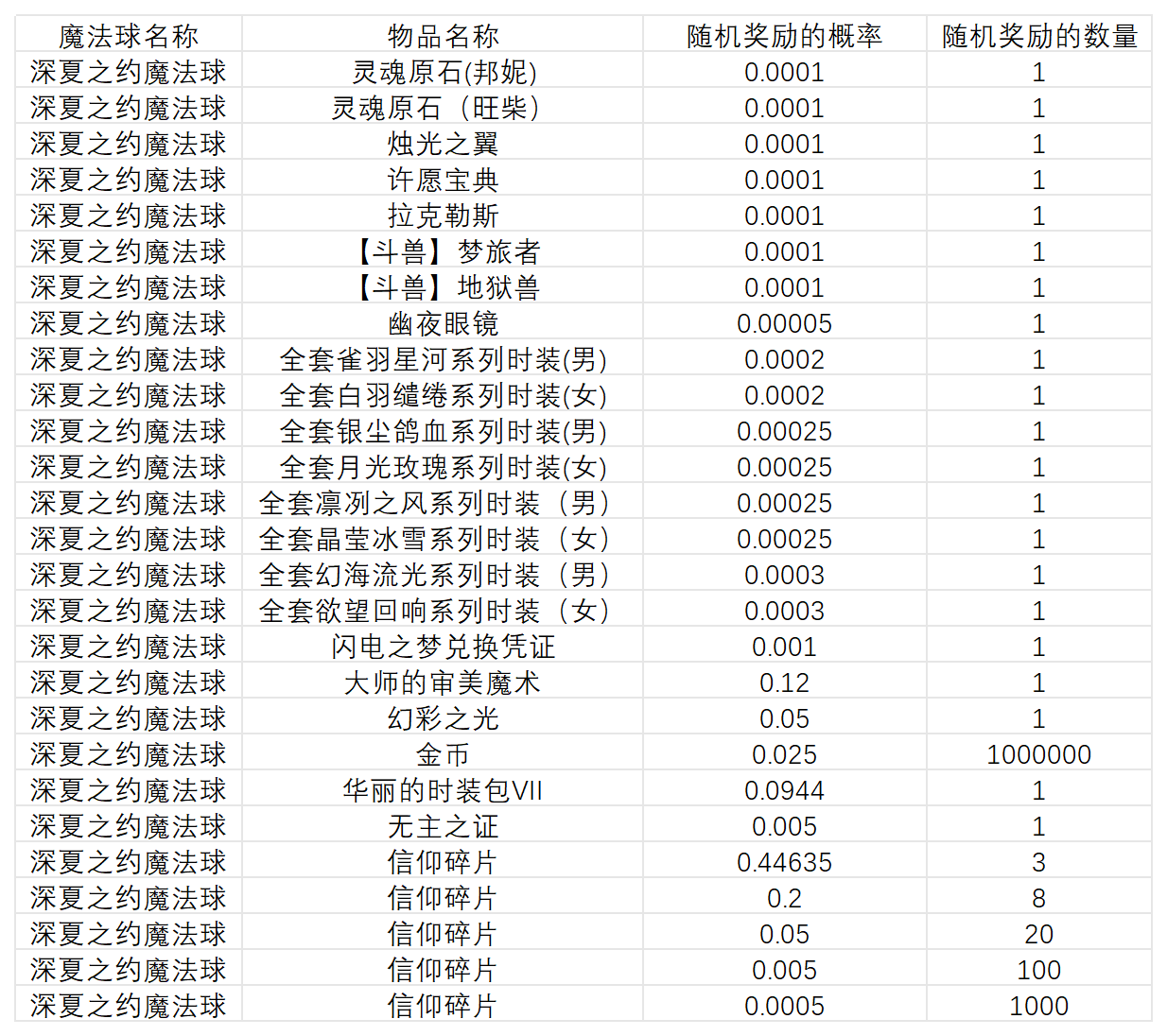 图片: 魔法球概率2025.8.1(1)_深夏之约魔法球.png