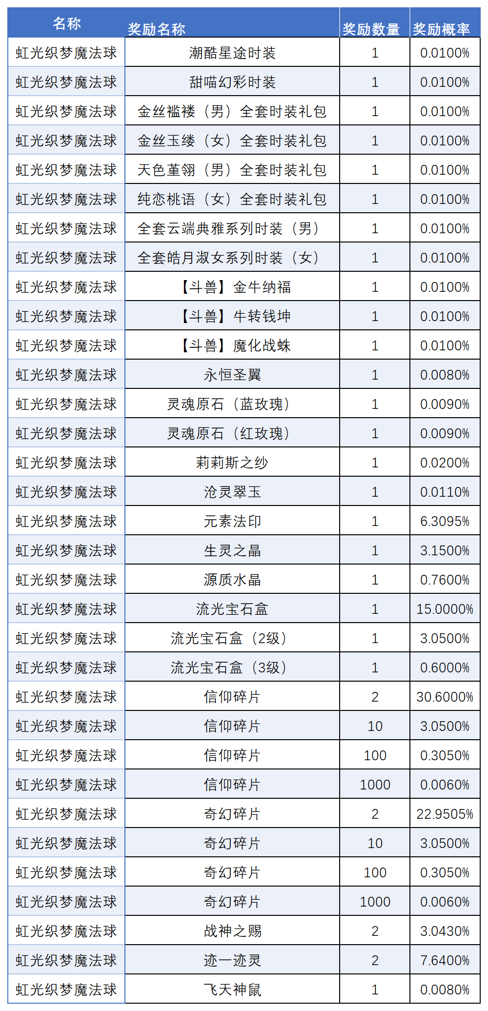 图片: 5月魔法球概率_Sheet1(4).png
