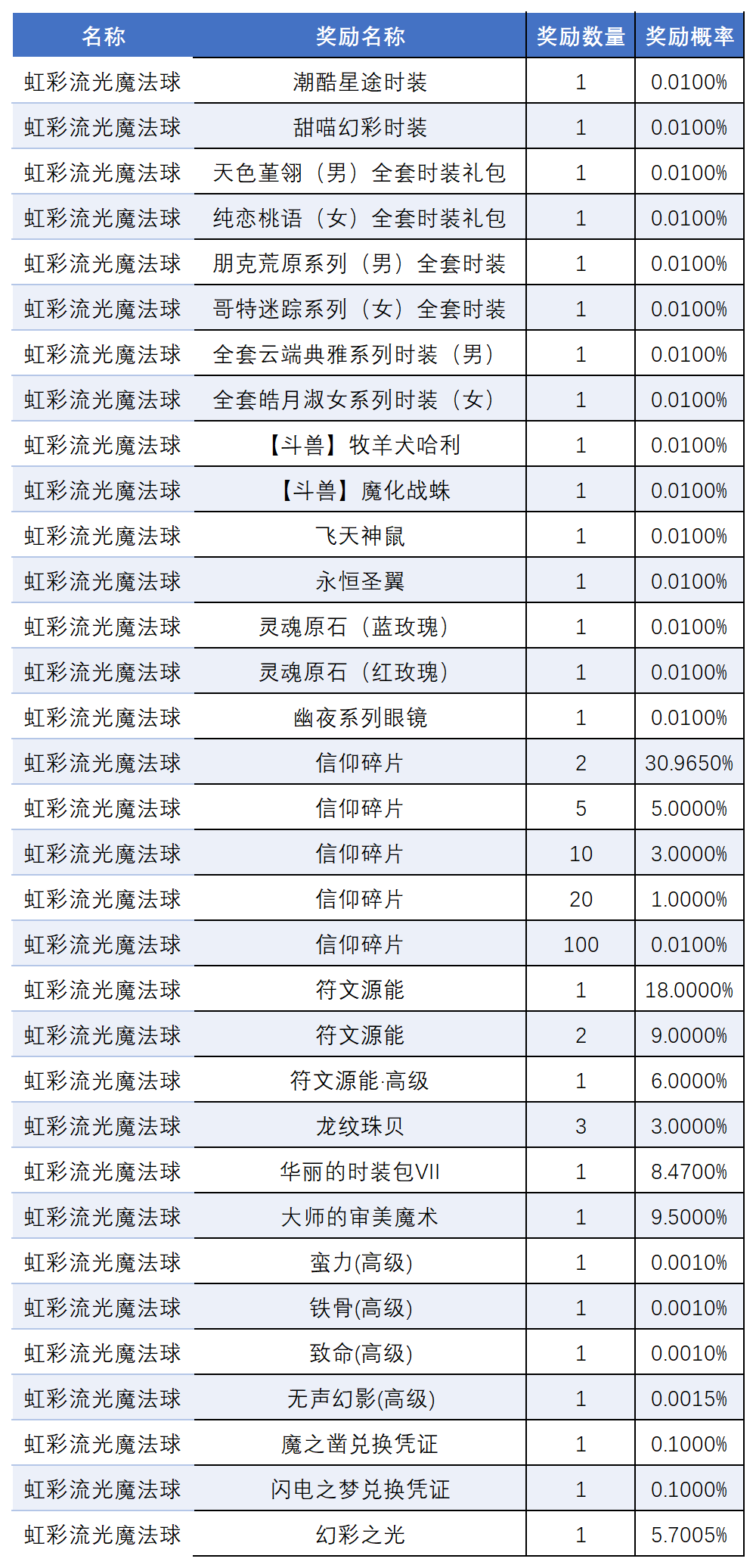 图片: 5月魔法球概率_Sheet1(5).png