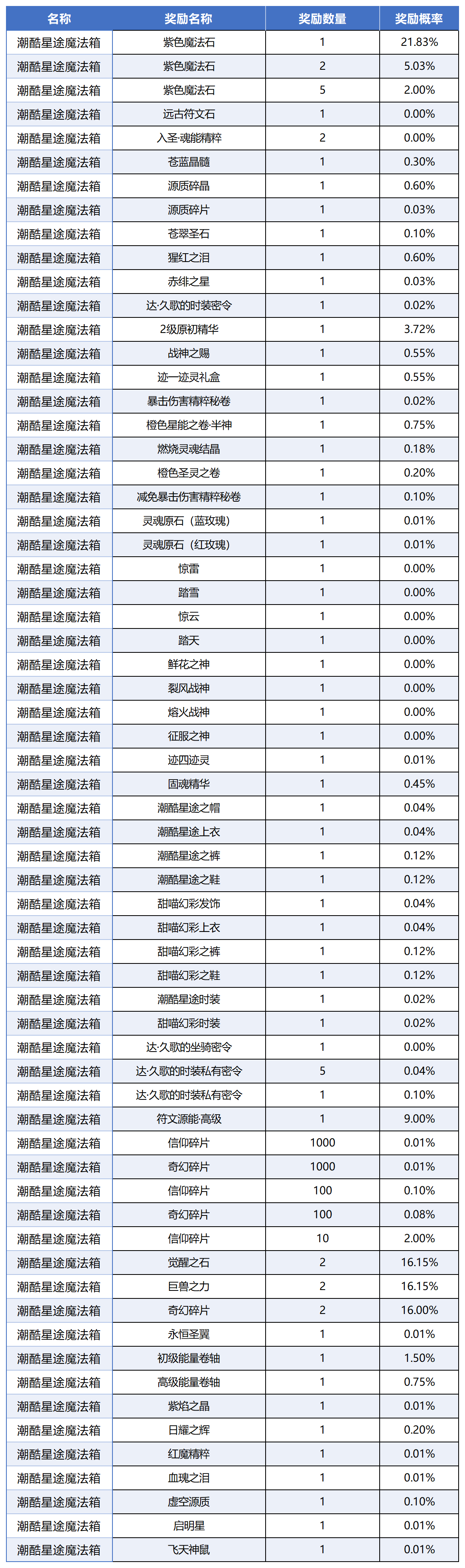 图片: 5月魔法球概率_Sheet1(3).png