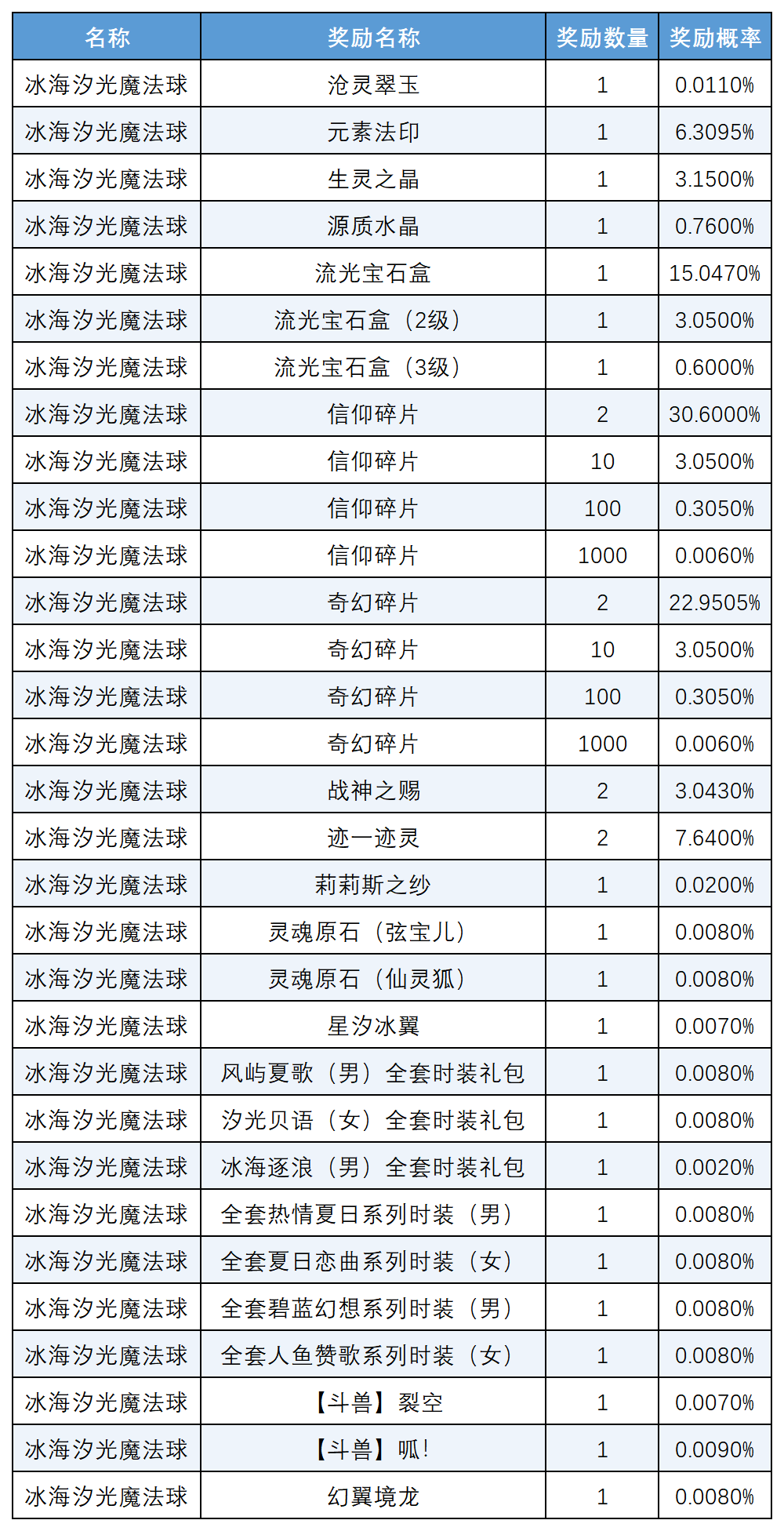 图片: 2026年6月魔法球概率_Sheet1(3).png