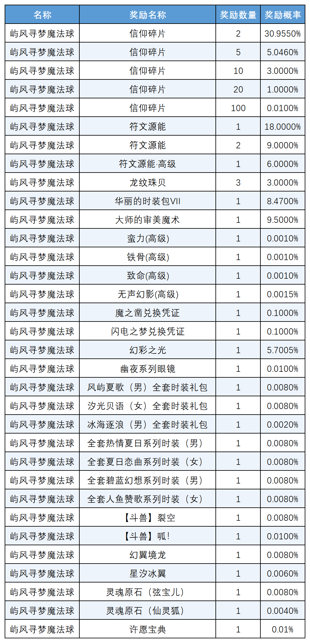图片: 2026年6月魔法球概率_Sheet1(4).png