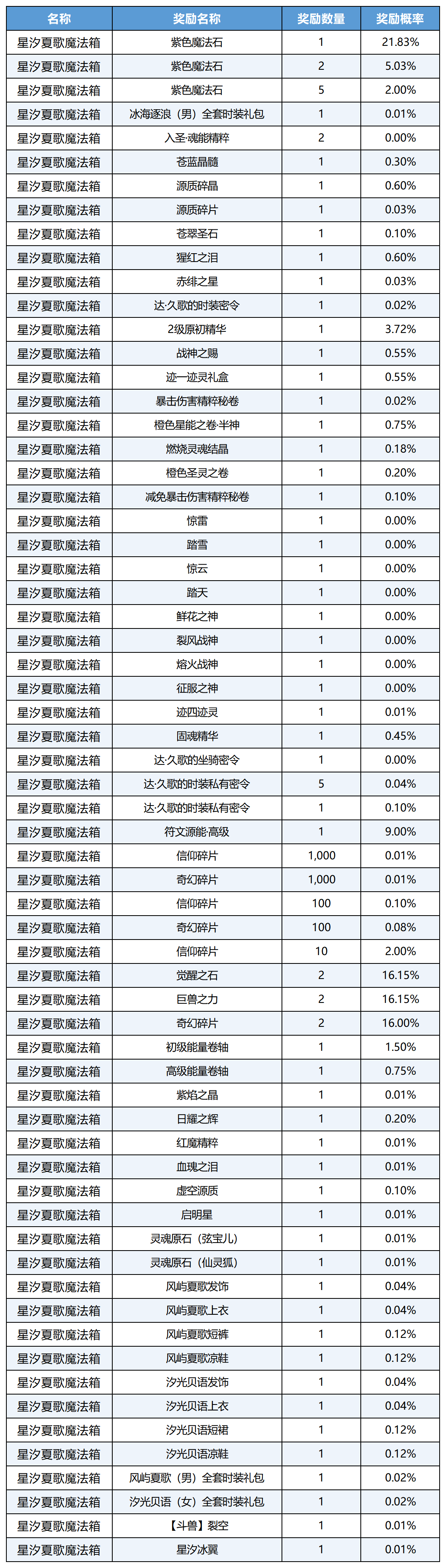 图片: 2026年6月魔法球概率_Sheet1.png