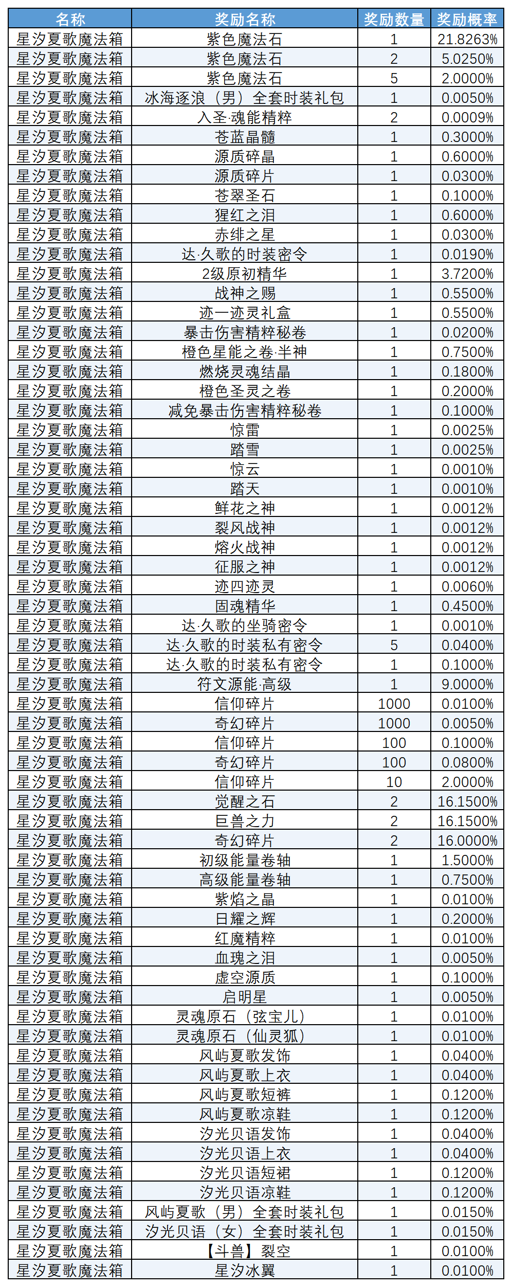 图片: 2026年6月魔法球概率_Sheet1.png