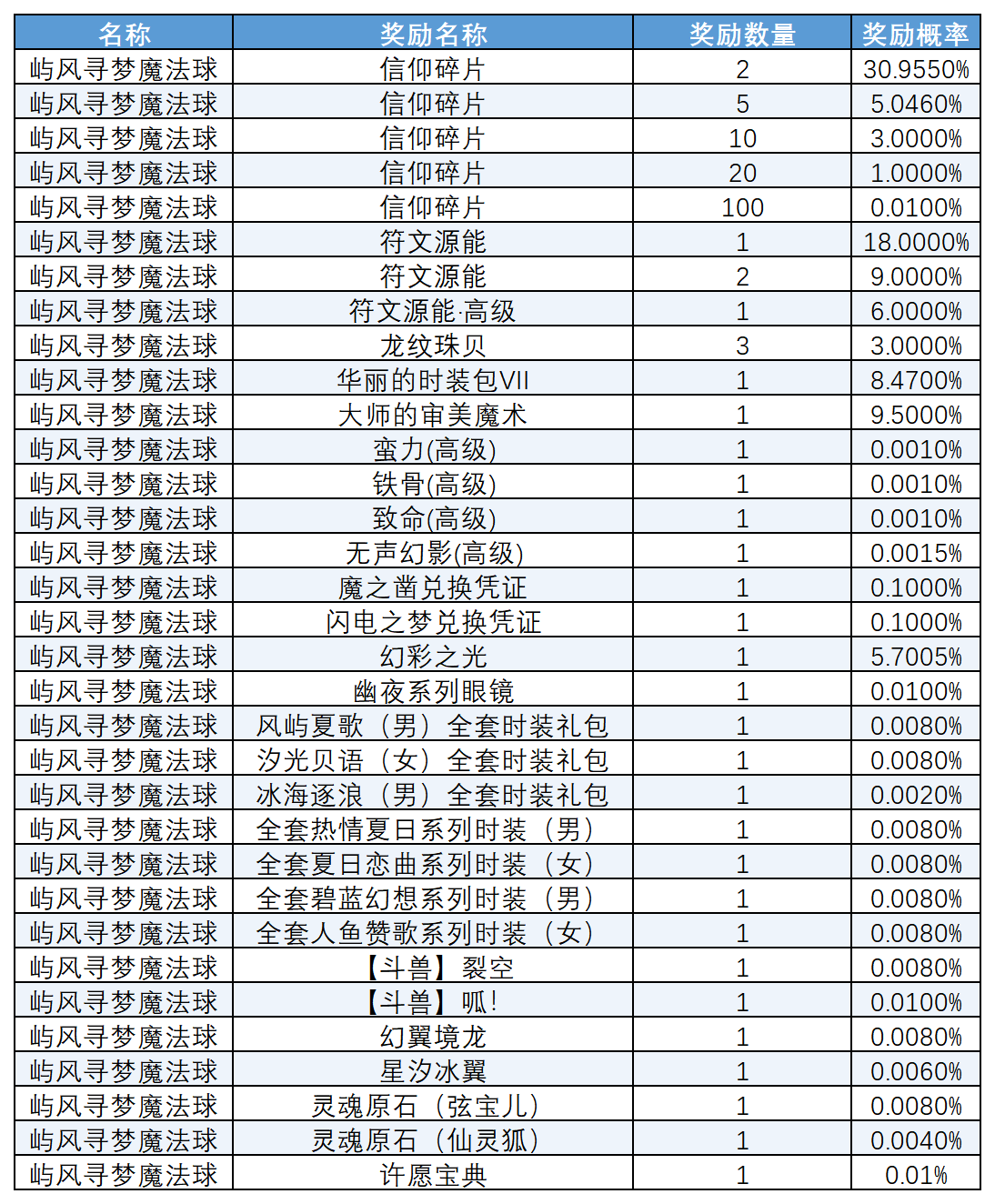 图片: 2026年6月魔法球概率_Sheet1(2).png