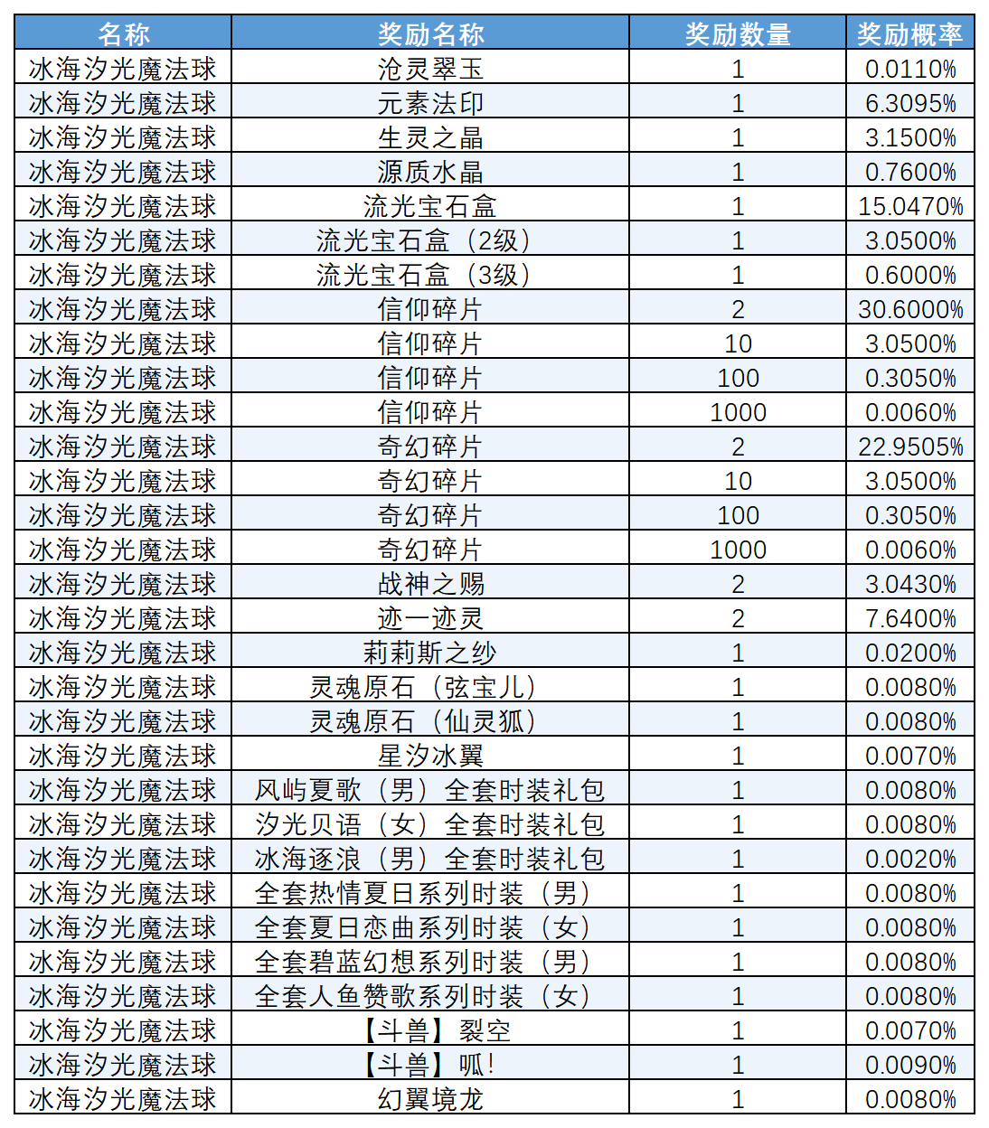 图片: 2026年6月魔法球概率_Sheet1(1).png